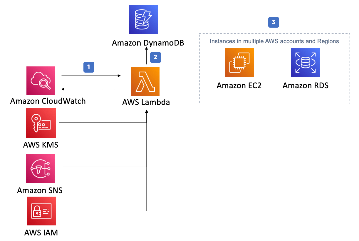 Instance Scheduler Implementations AWS Solutions